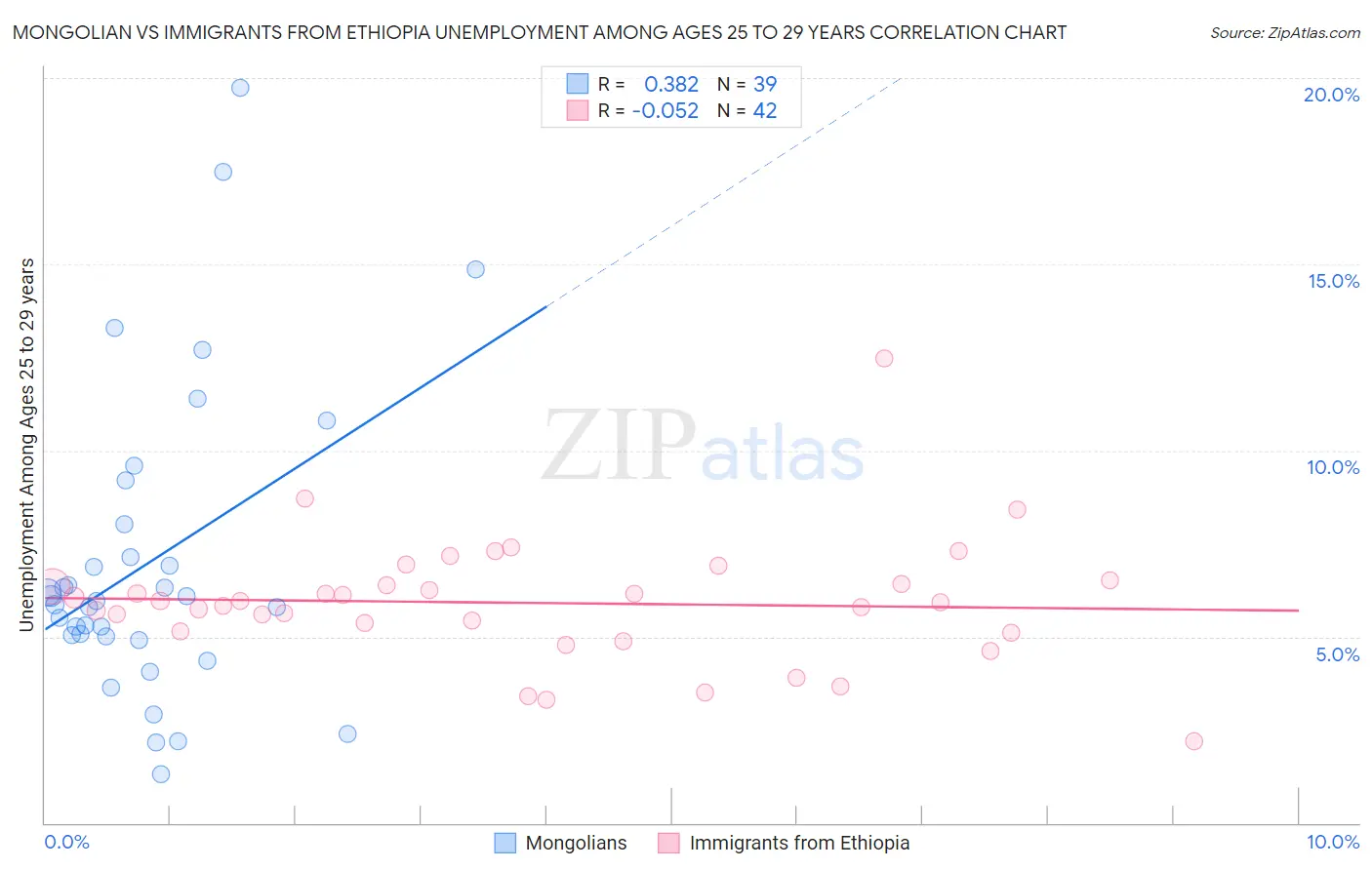 Mongolian vs Immigrants from Ethiopia Unemployment Among Ages 25 to 29 years