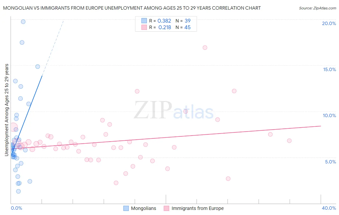 Mongolian vs Immigrants from Europe Unemployment Among Ages 25 to 29 years