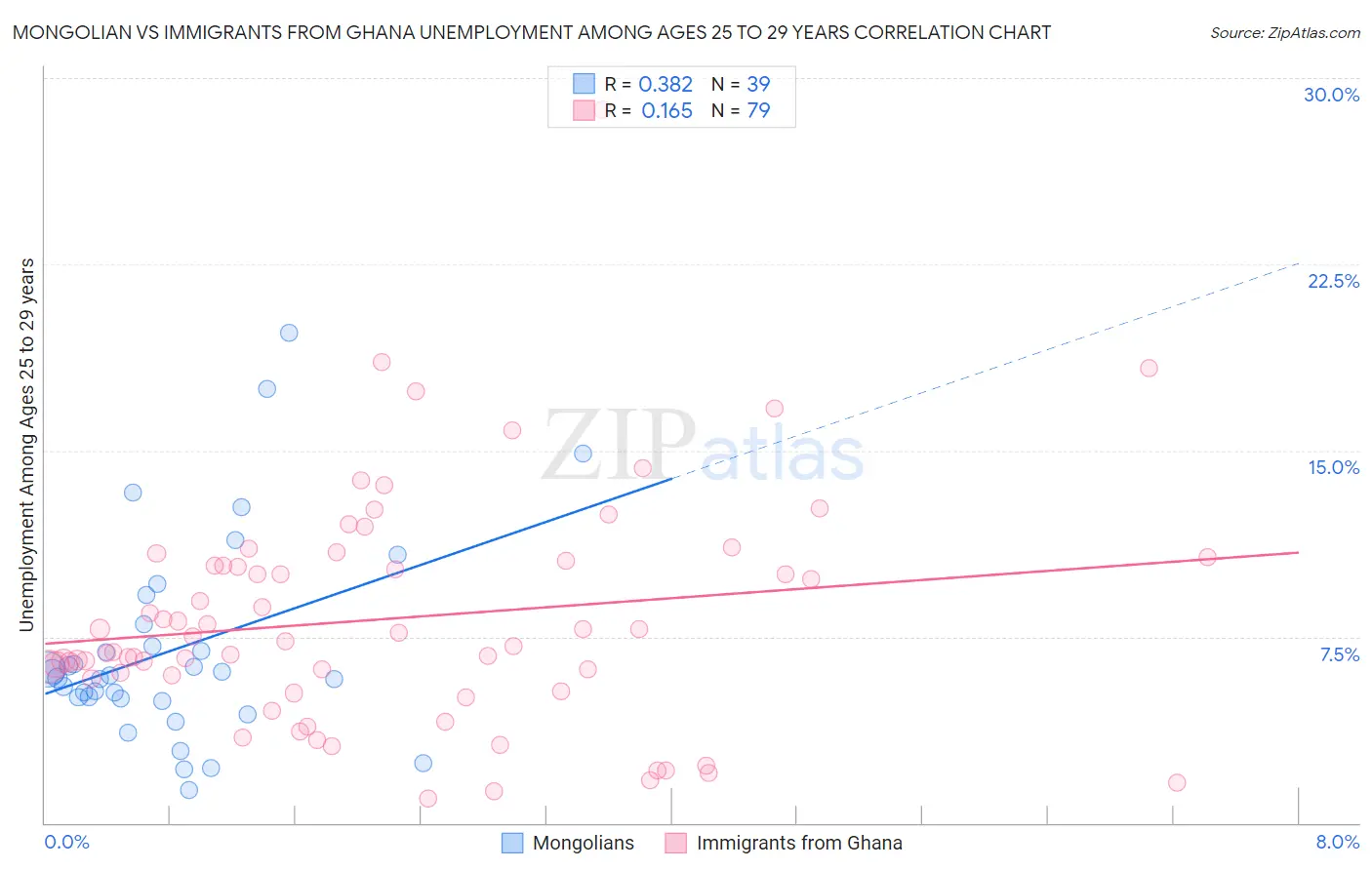 Mongolian vs Immigrants from Ghana Unemployment Among Ages 25 to 29 years