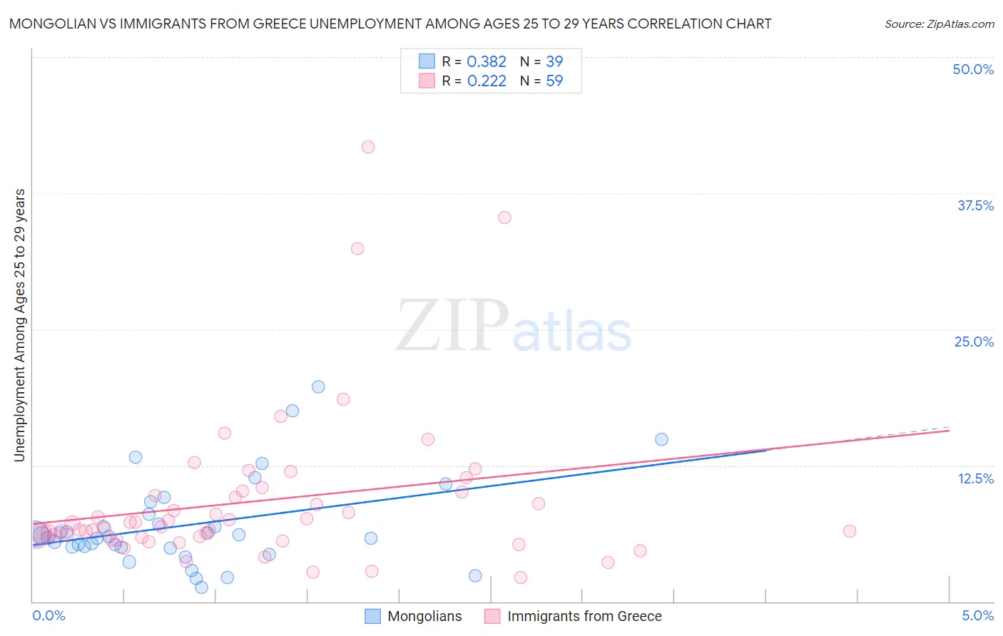 Mongolian vs Immigrants from Greece Unemployment Among Ages 25 to 29 years