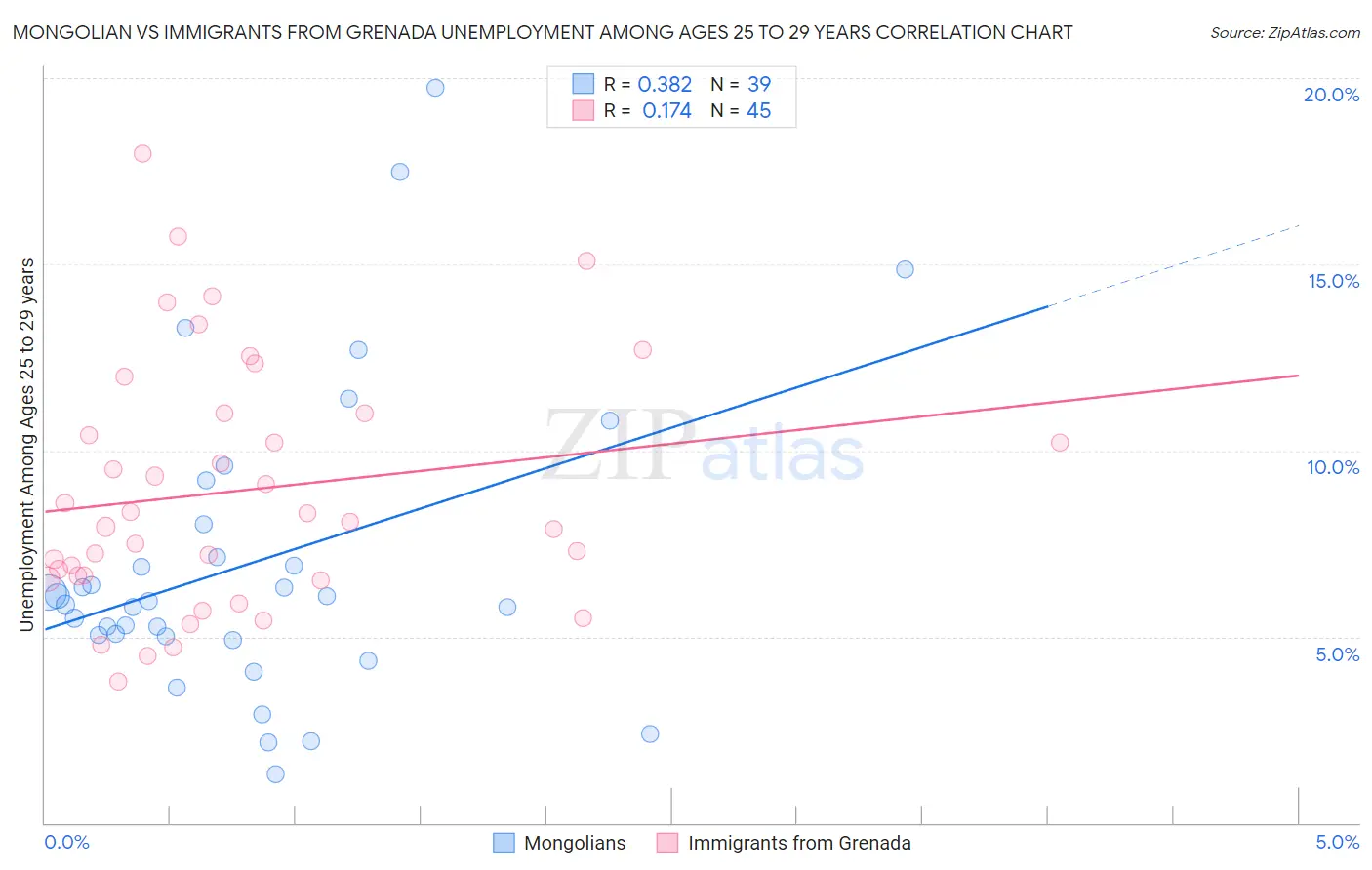 Mongolian vs Immigrants from Grenada Unemployment Among Ages 25 to 29 years