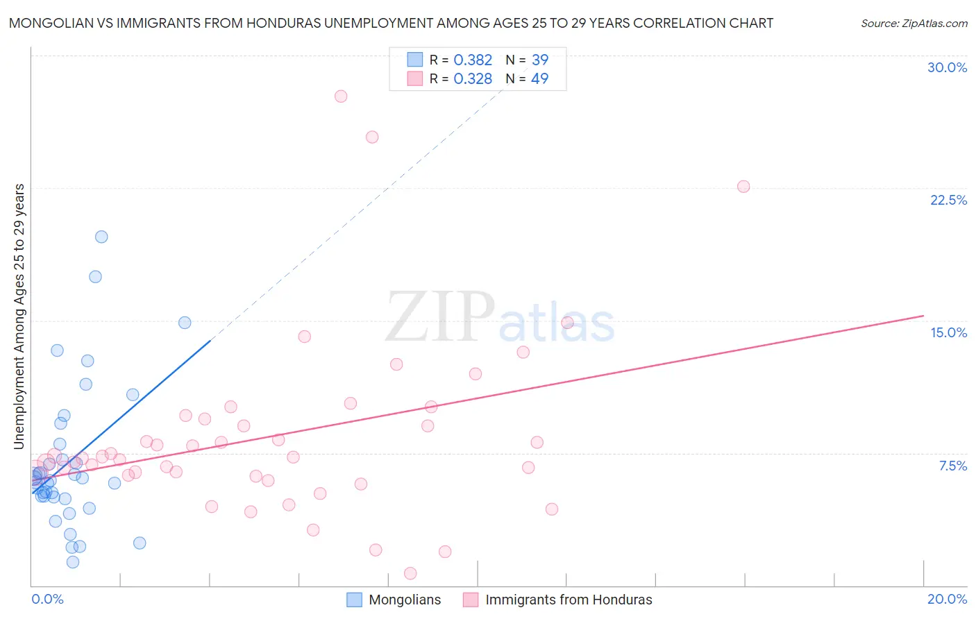Mongolian vs Immigrants from Honduras Unemployment Among Ages 25 to 29 years