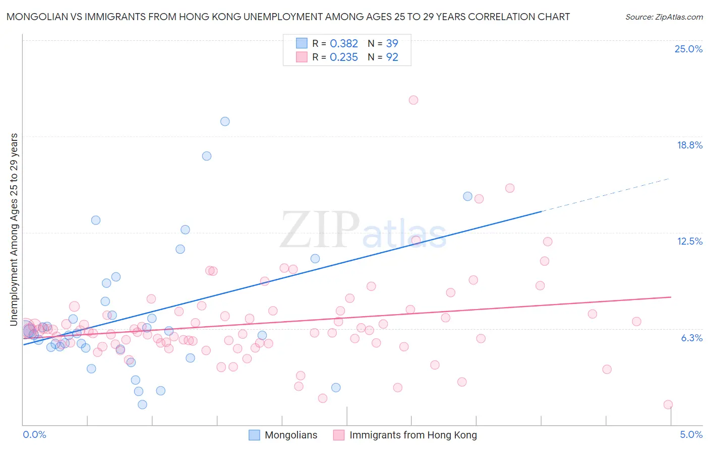 Mongolian vs Immigrants from Hong Kong Unemployment Among Ages 25 to 29 years
