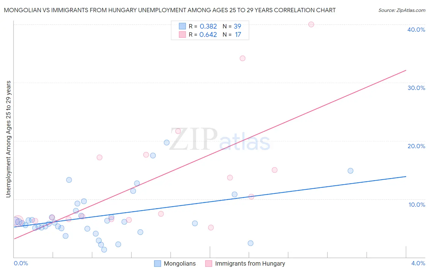 Mongolian vs Immigrants from Hungary Unemployment Among Ages 25 to 29 years