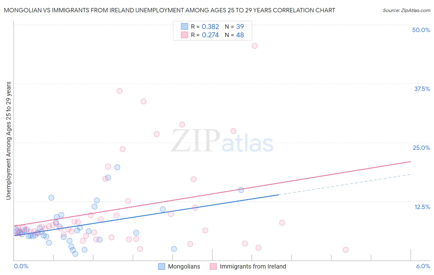 Mongolian vs Immigrants from Ireland Unemployment Among Ages 25 to 29 years