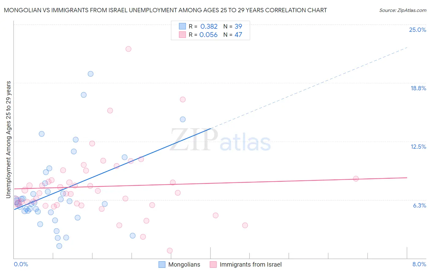 Mongolian vs Immigrants from Israel Unemployment Among Ages 25 to 29 years