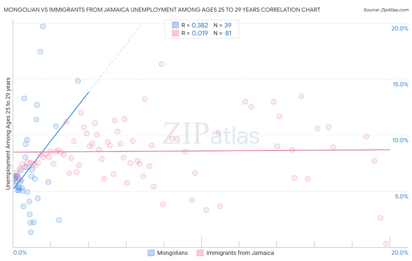 Mongolian vs Immigrants from Jamaica Unemployment Among Ages 25 to 29 years