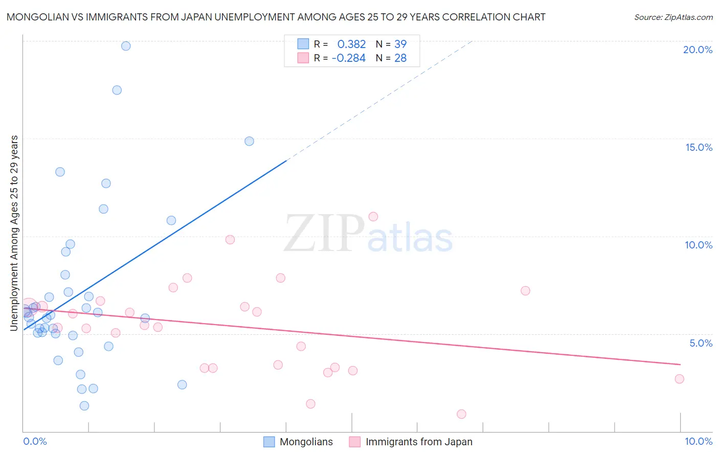 Mongolian vs Immigrants from Japan Unemployment Among Ages 25 to 29 years