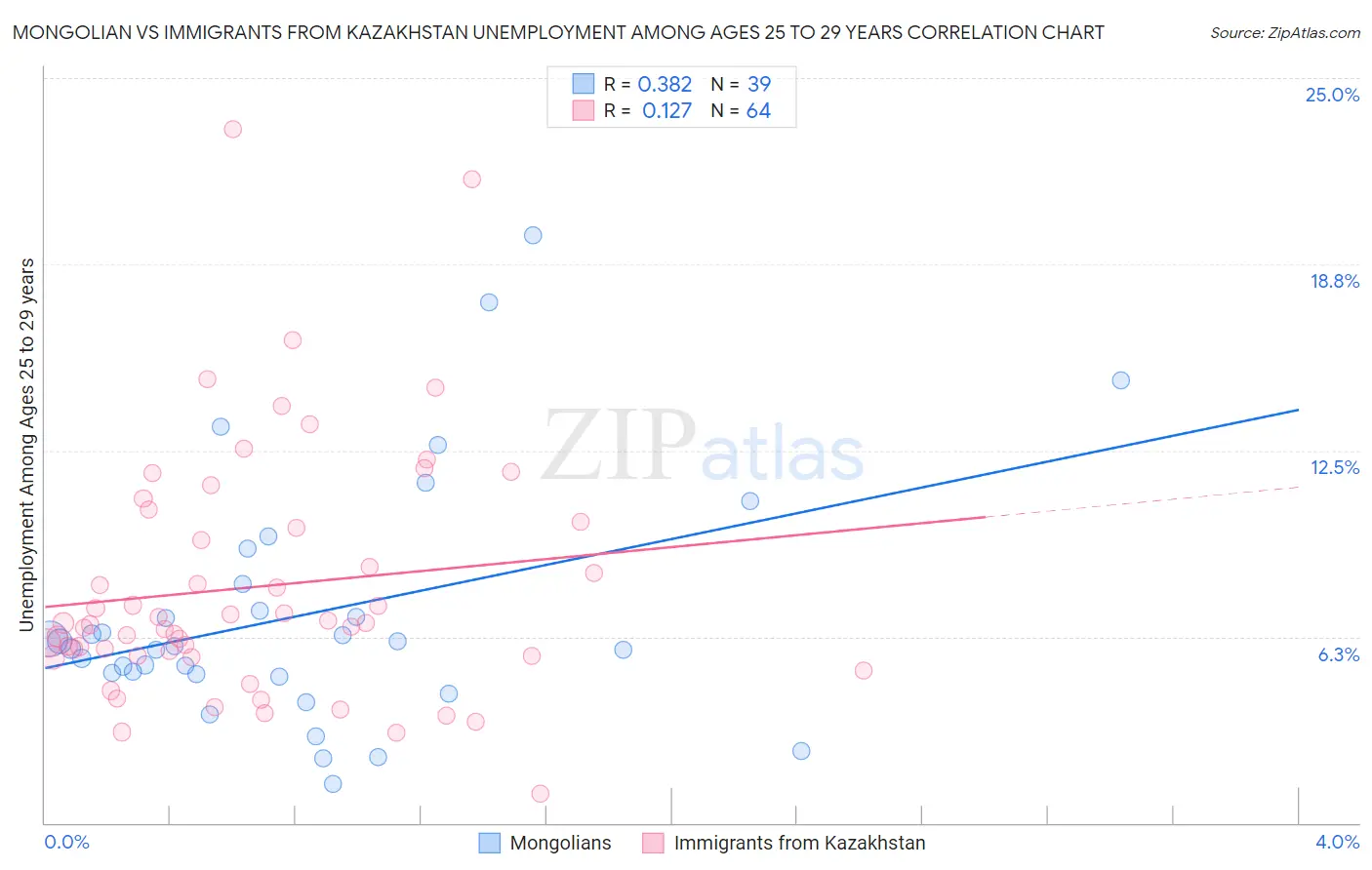 Mongolian vs Immigrants from Kazakhstan Unemployment Among Ages 25 to 29 years
