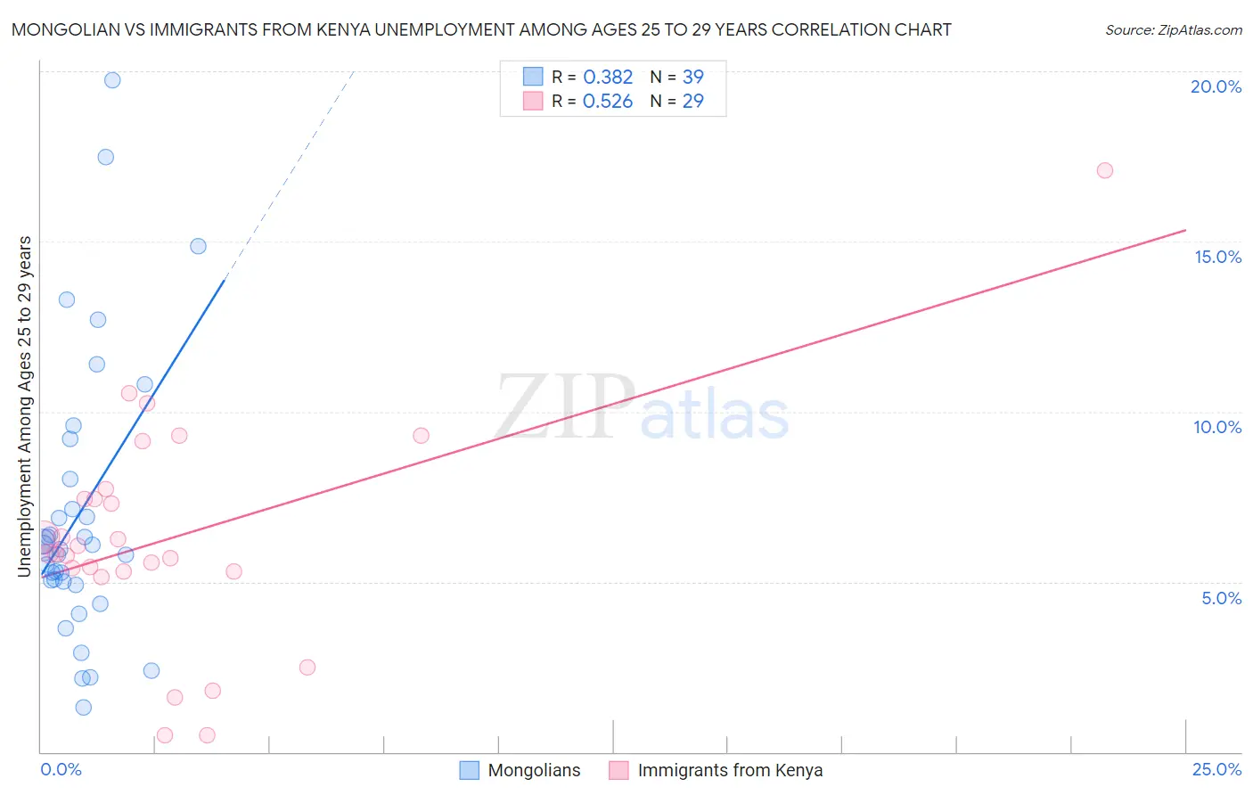 Mongolian vs Immigrants from Kenya Unemployment Among Ages 25 to 29 years