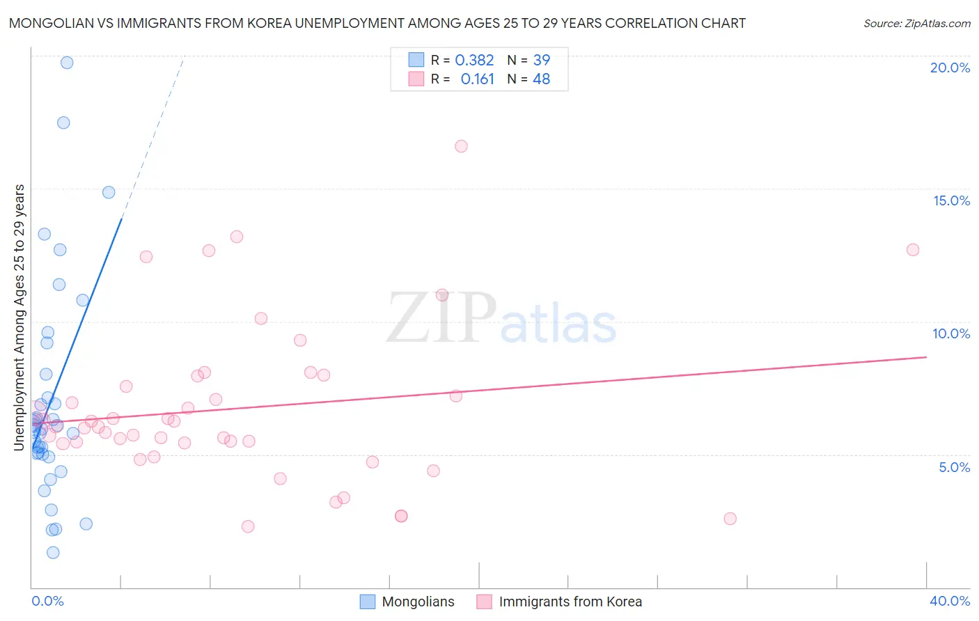 Mongolian vs Immigrants from Korea Unemployment Among Ages 25 to 29 years