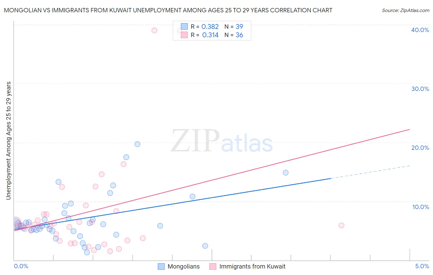 Mongolian vs Immigrants from Kuwait Unemployment Among Ages 25 to 29 years
