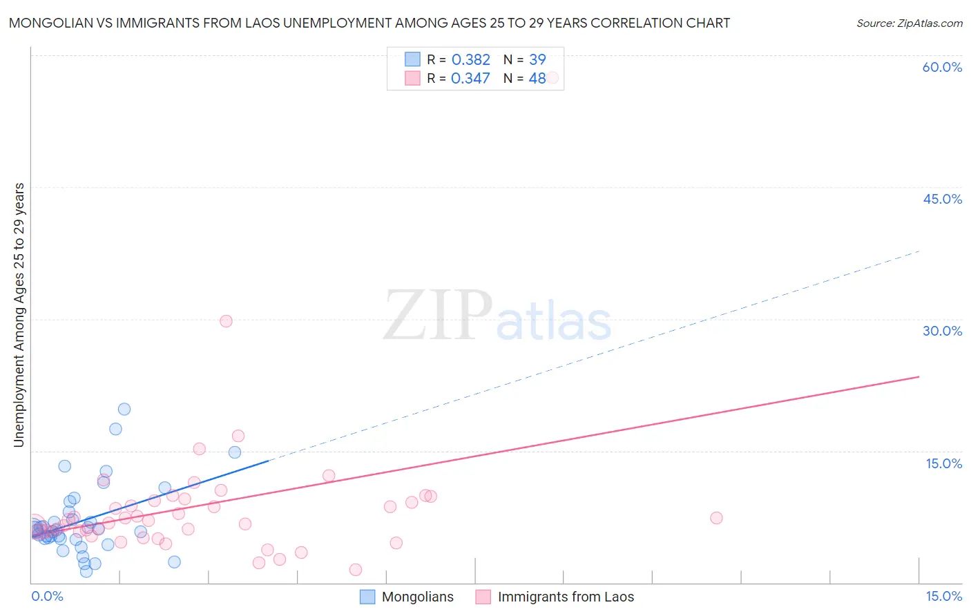 Mongolian vs Immigrants from Laos Unemployment Among Ages 25 to 29 years