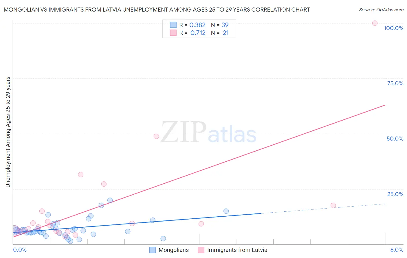 Mongolian vs Immigrants from Latvia Unemployment Among Ages 25 to 29 years