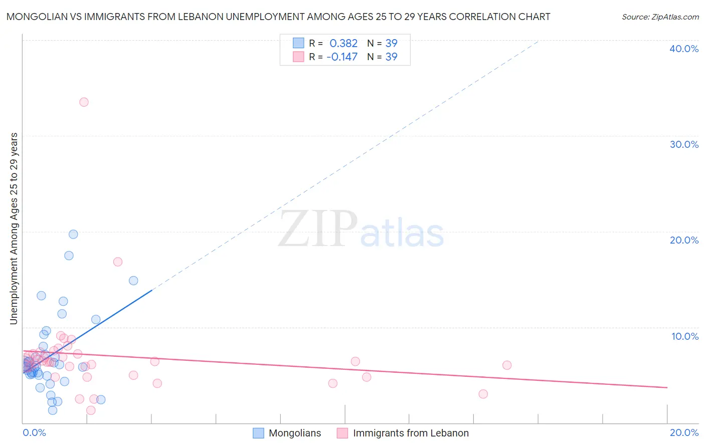 Mongolian vs Immigrants from Lebanon Unemployment Among Ages 25 to 29 years
