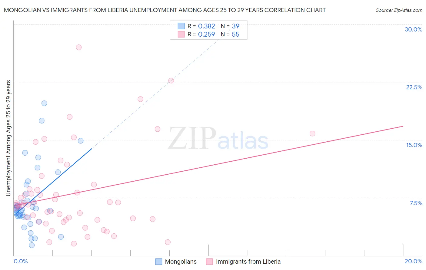 Mongolian vs Immigrants from Liberia Unemployment Among Ages 25 to 29 years