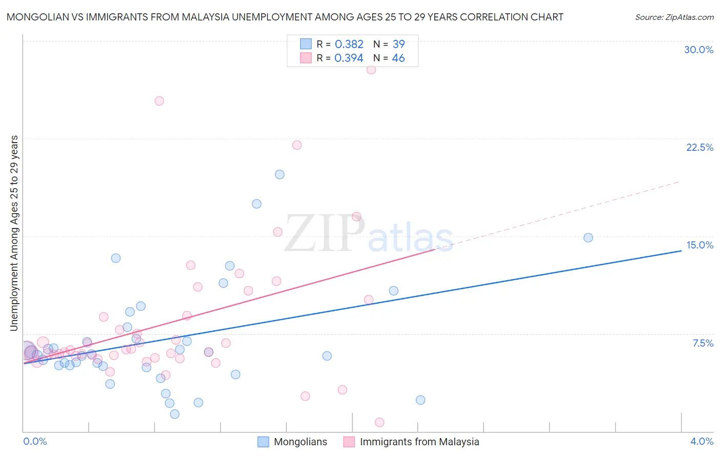 Mongolian vs Immigrants from Malaysia Unemployment Among Ages 25 to 29 years