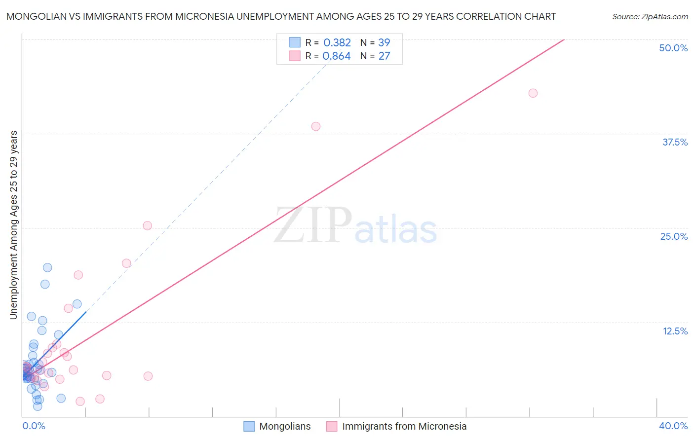 Mongolian vs Immigrants from Micronesia Unemployment Among Ages 25 to 29 years