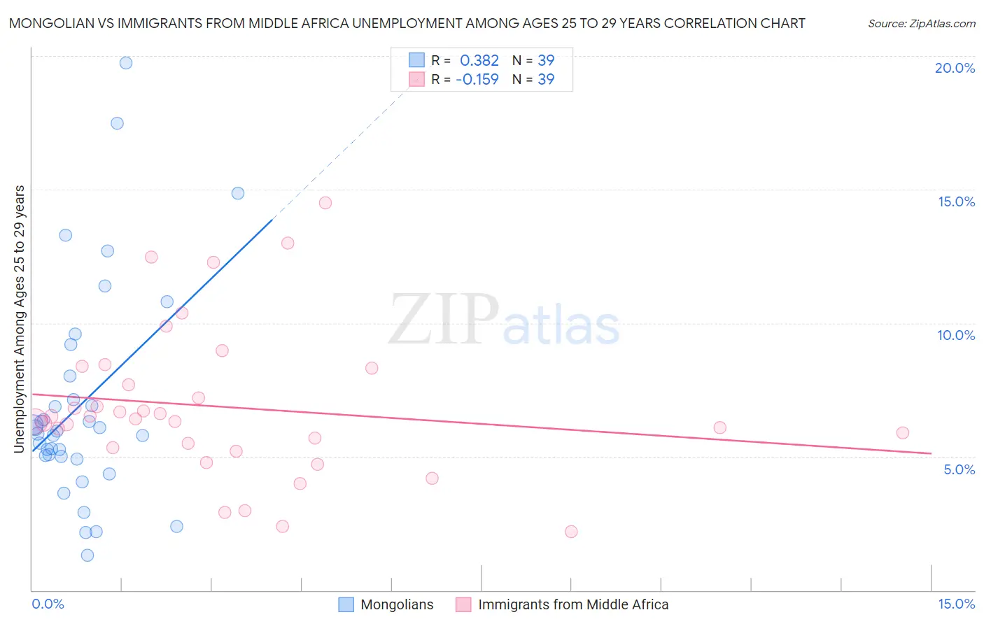 Mongolian vs Immigrants from Middle Africa Unemployment Among Ages 25 to 29 years