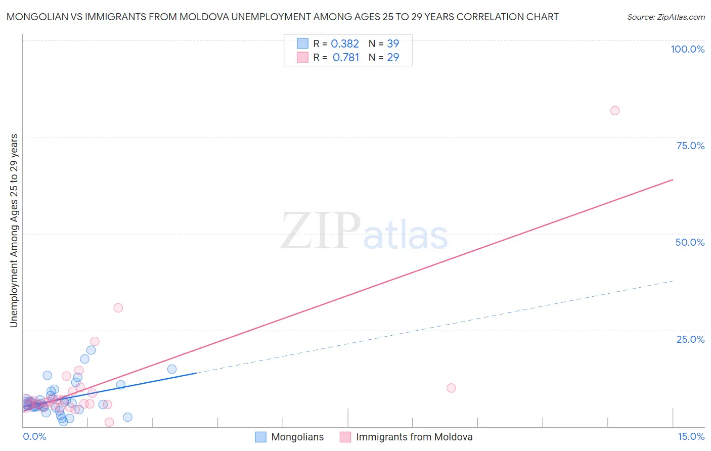 Mongolian vs Immigrants from Moldova Unemployment Among Ages 25 to 29 years