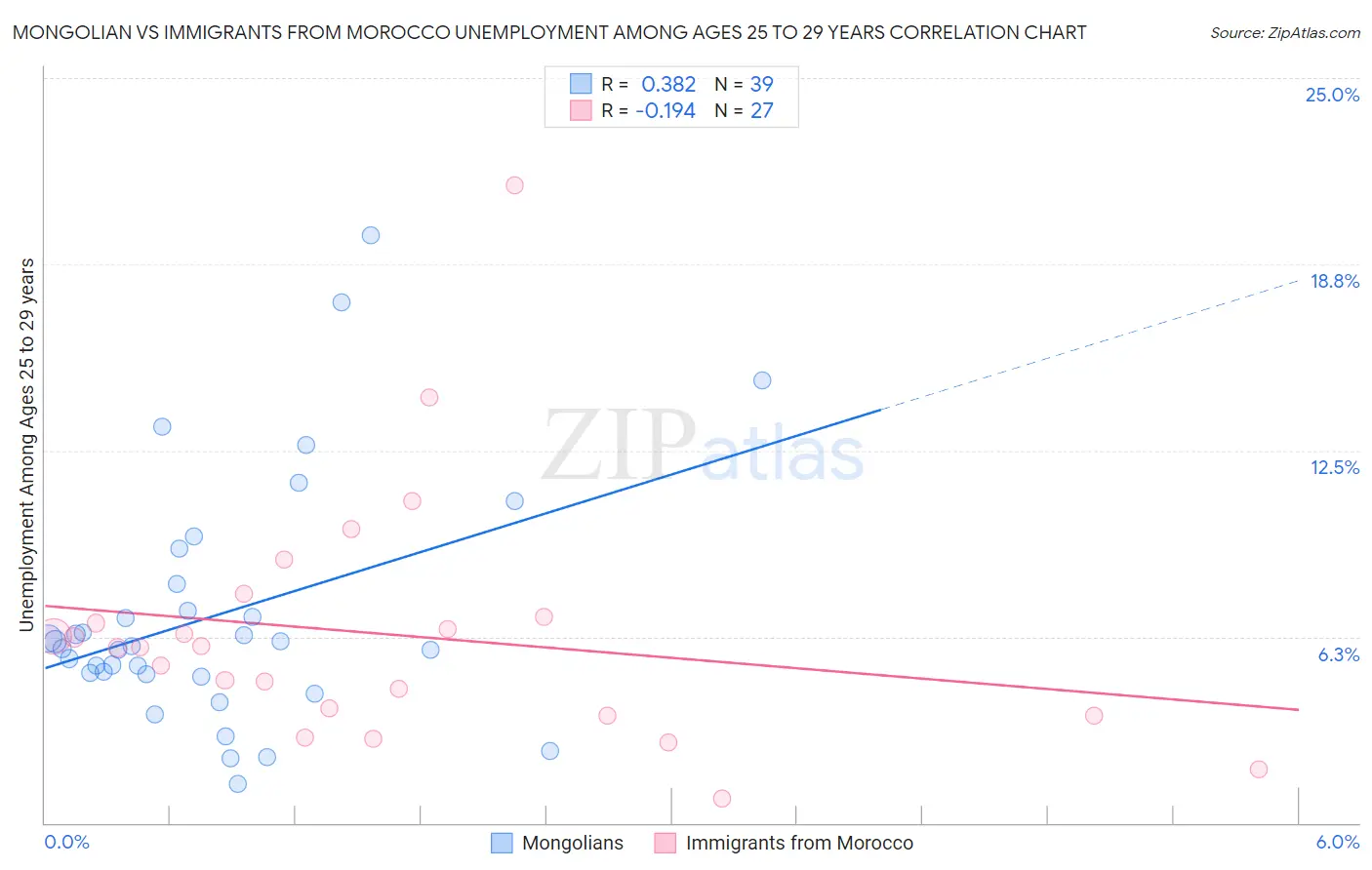 Mongolian vs Immigrants from Morocco Unemployment Among Ages 25 to 29 years