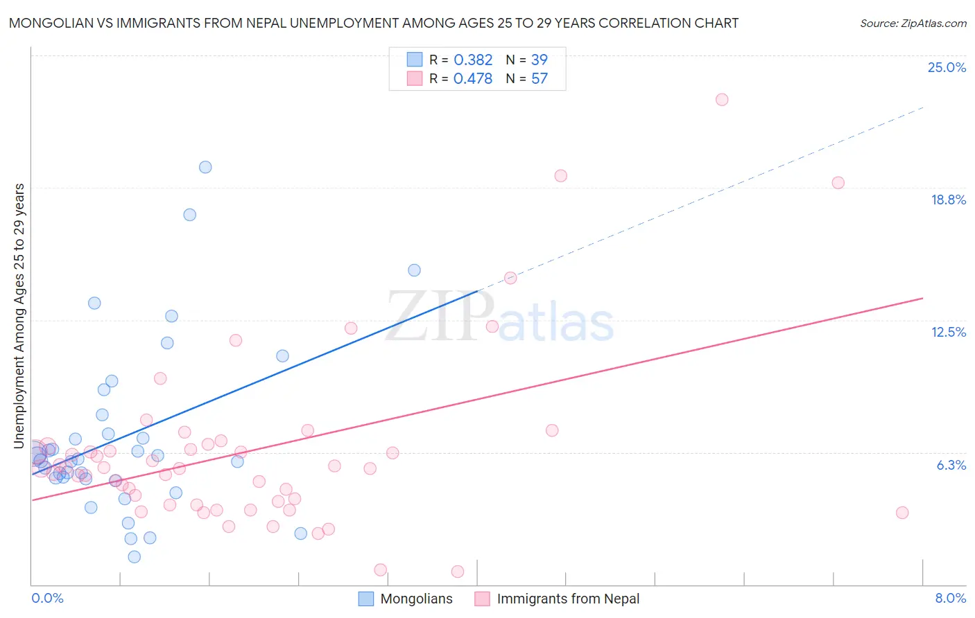 Mongolian vs Immigrants from Nepal Unemployment Among Ages 25 to 29 years