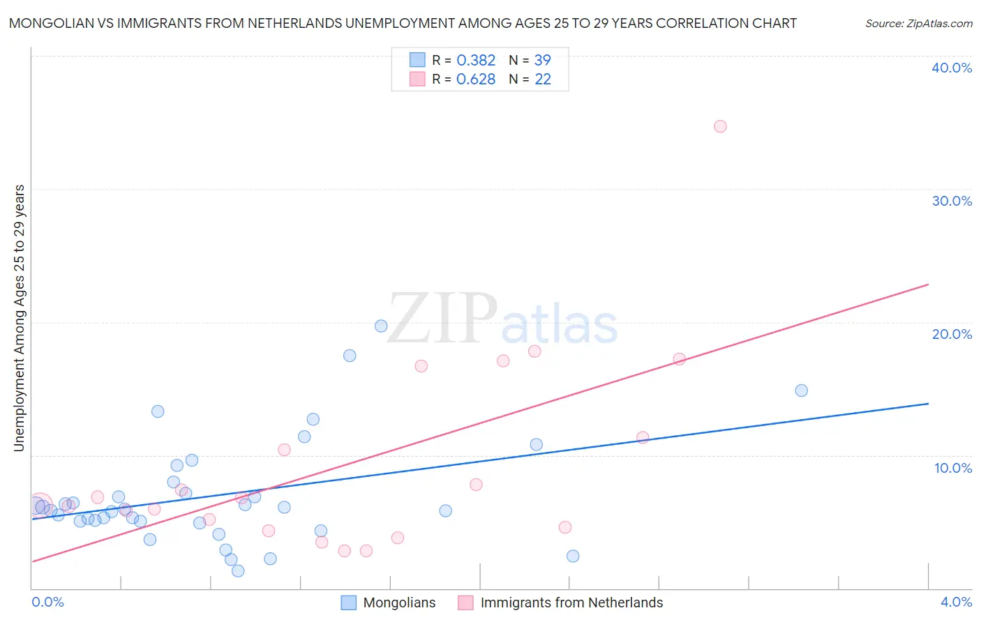 Mongolian vs Immigrants from Netherlands Unemployment Among Ages 25 to 29 years