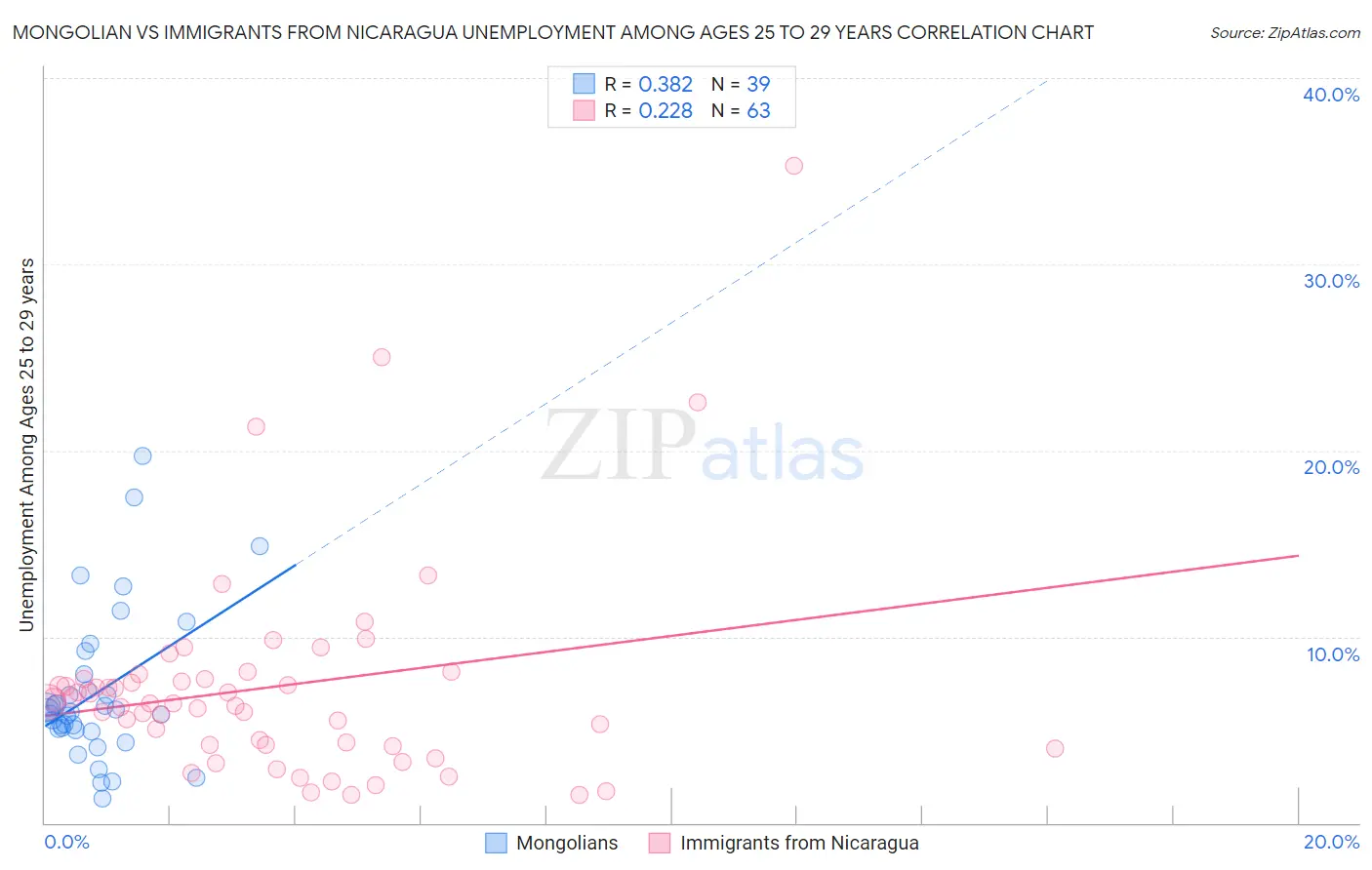 Mongolian vs Immigrants from Nicaragua Unemployment Among Ages 25 to 29 years