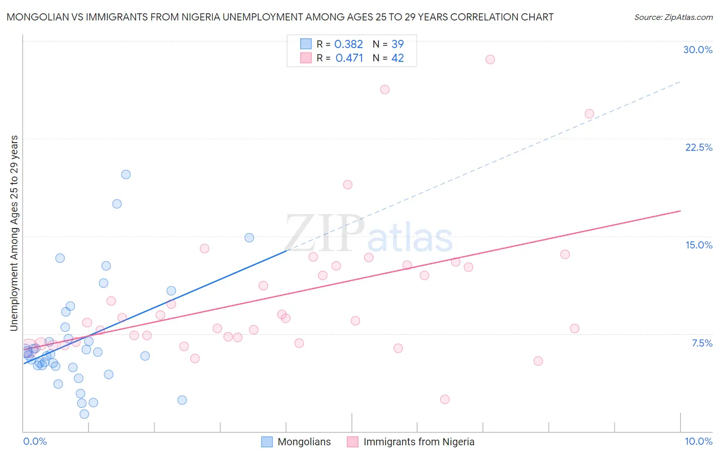 Mongolian vs Immigrants from Nigeria Unemployment Among Ages 25 to 29 years