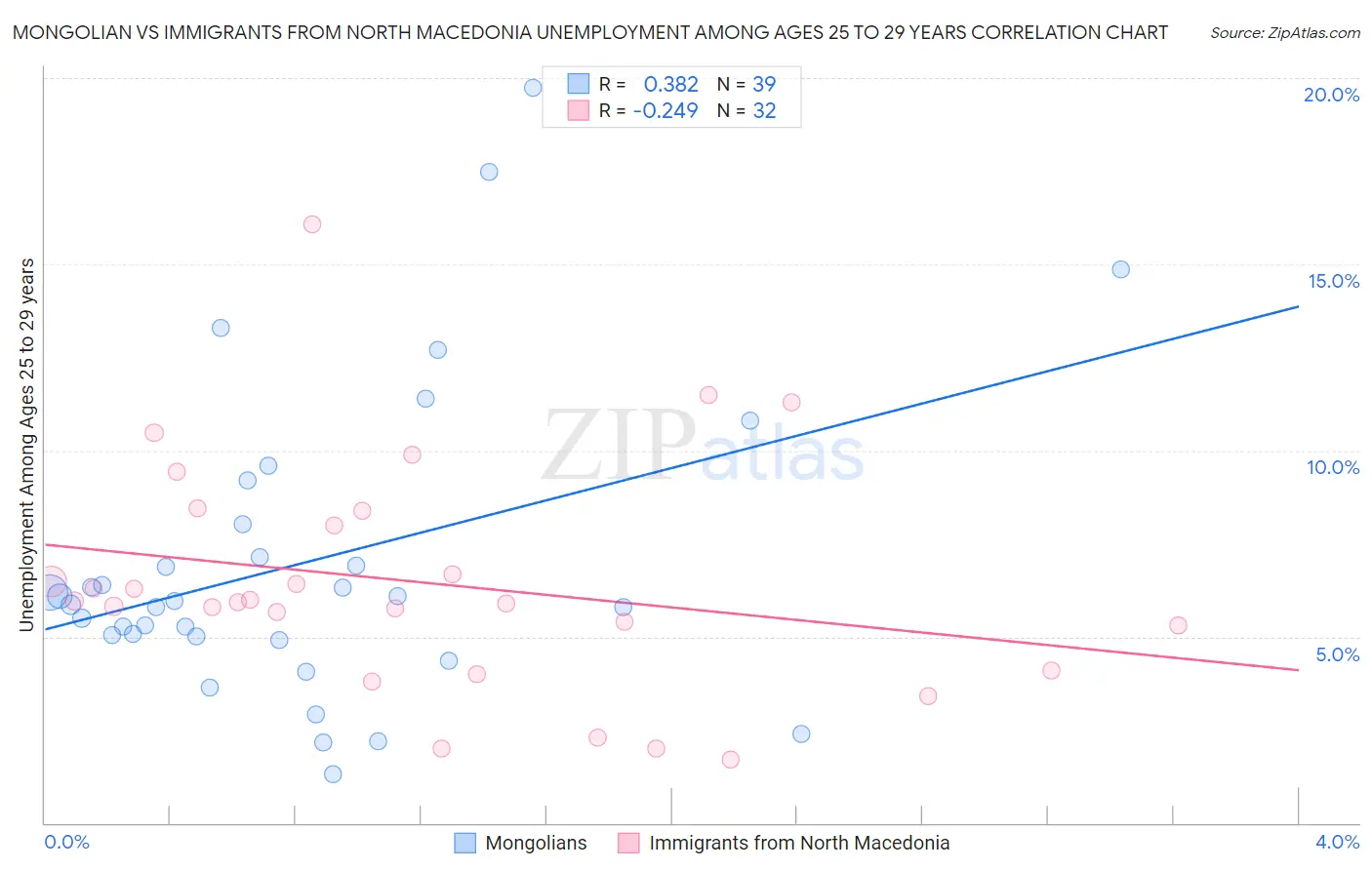 Mongolian vs Immigrants from North Macedonia Unemployment Among Ages 25 to 29 years