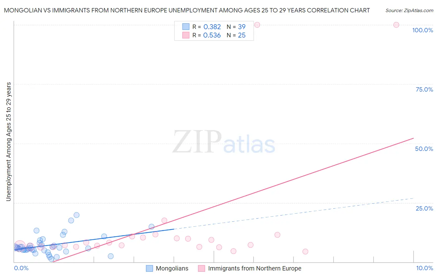 Mongolian vs Immigrants from Northern Europe Unemployment Among Ages 25 to 29 years