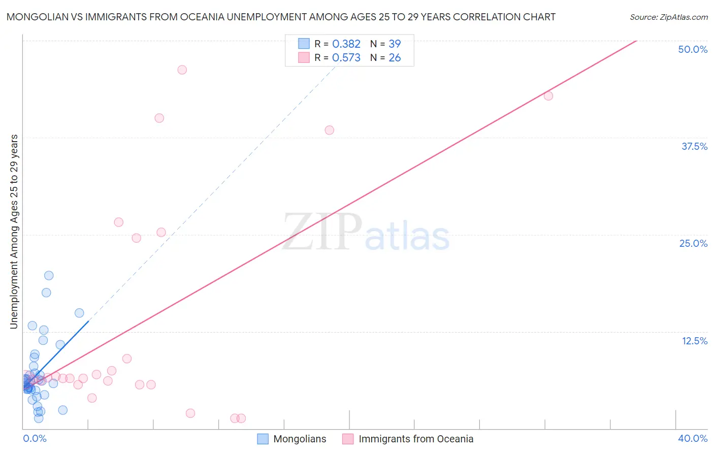Mongolian vs Immigrants from Oceania Unemployment Among Ages 25 to 29 years