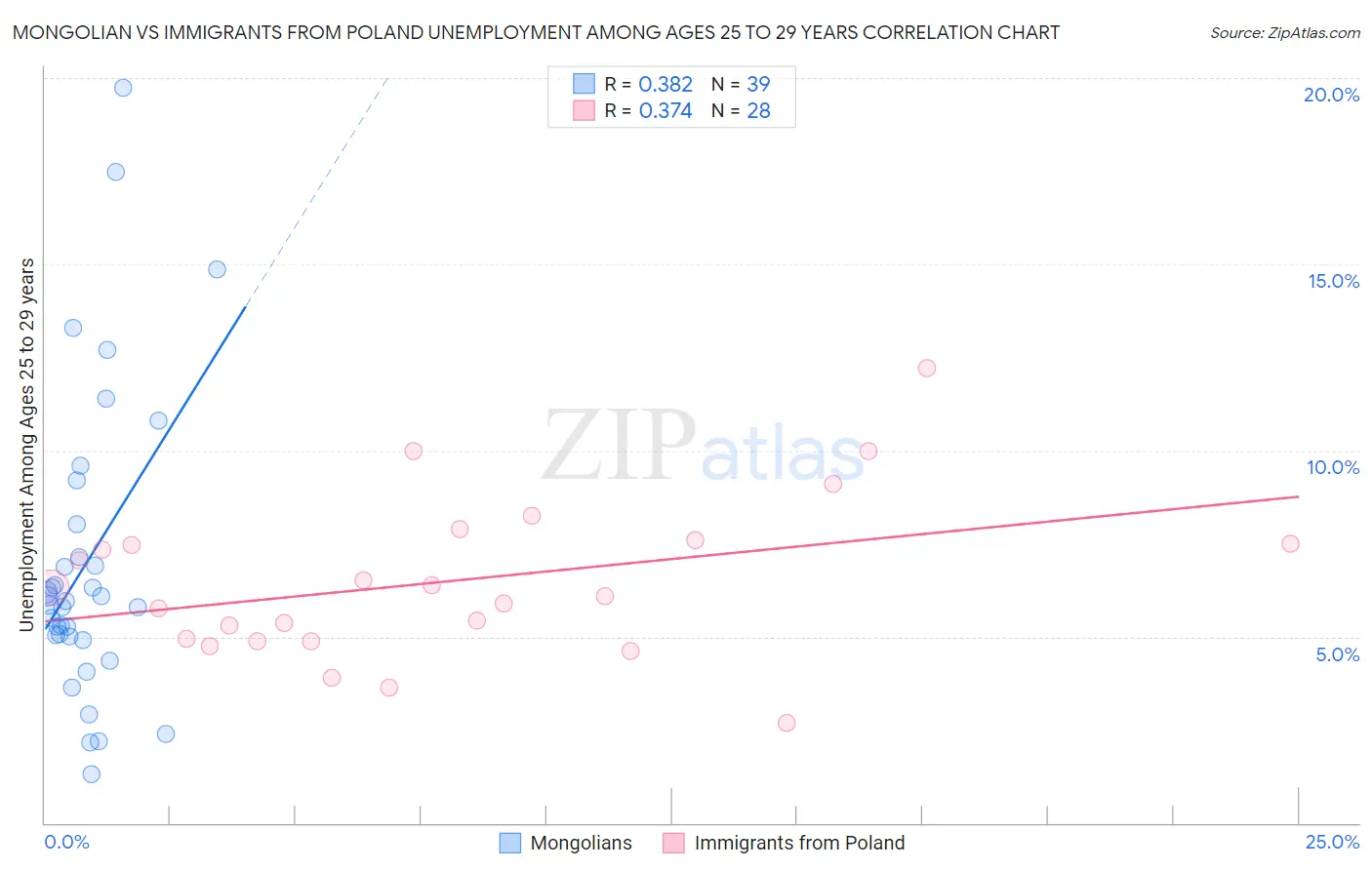 Mongolian vs Immigrants from Poland Unemployment Among Ages 25 to 29 years