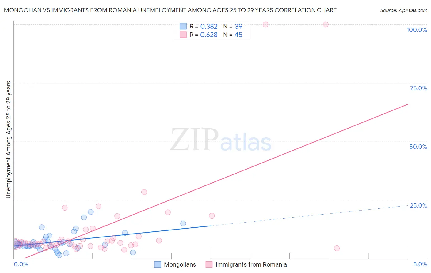 Mongolian vs Immigrants from Romania Unemployment Among Ages 25 to 29 years