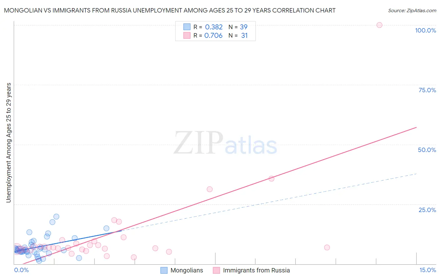 Mongolian vs Immigrants from Russia Unemployment Among Ages 25 to 29 years