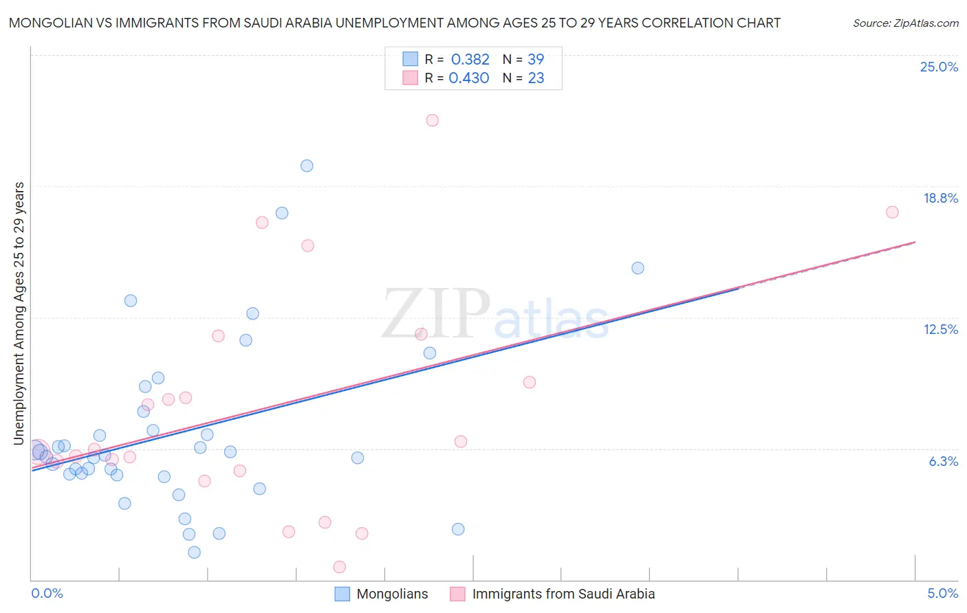 Mongolian vs Immigrants from Saudi Arabia Unemployment Among Ages 25 to 29 years