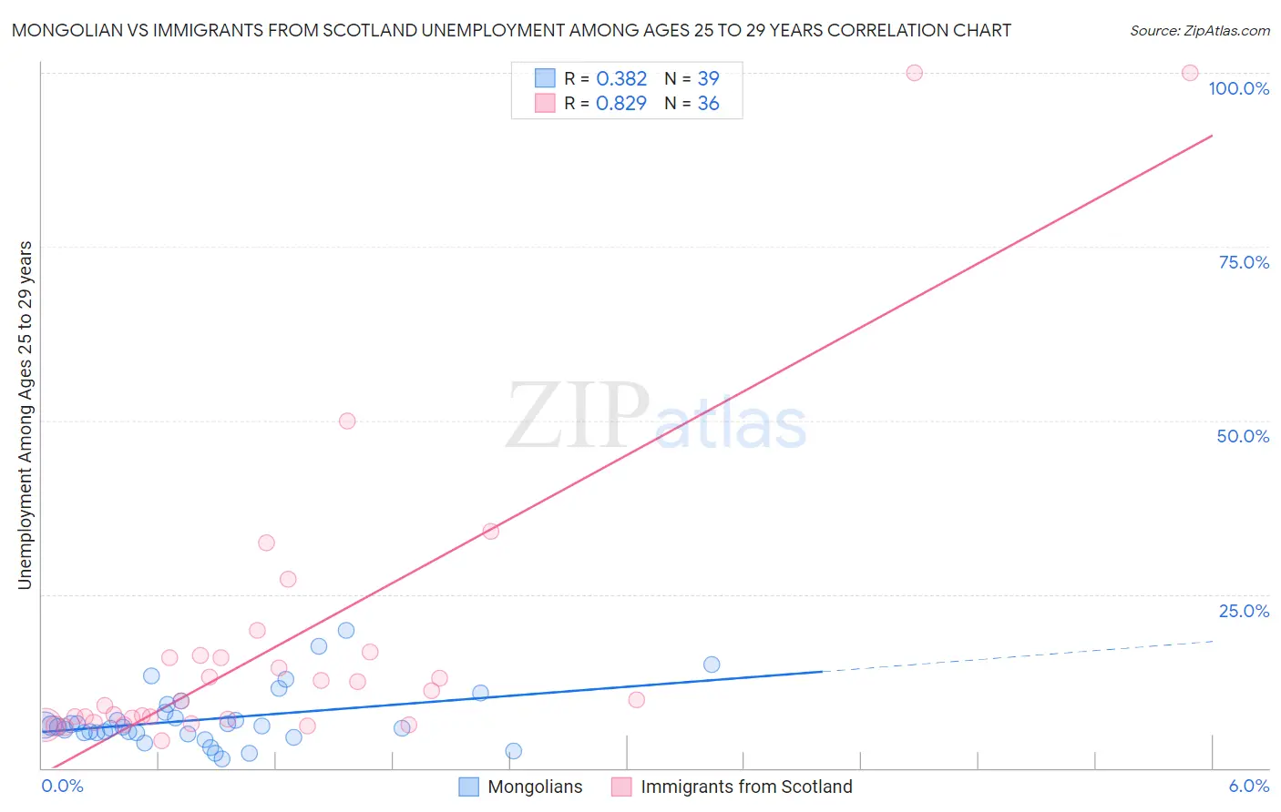 Mongolian vs Immigrants from Scotland Unemployment Among Ages 25 to 29 years