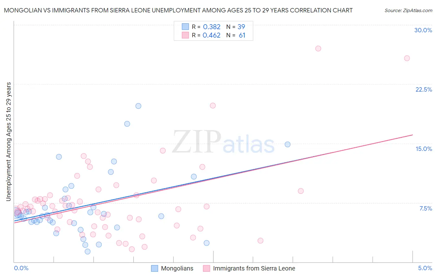 Mongolian vs Immigrants from Sierra Leone Unemployment Among Ages 25 to 29 years