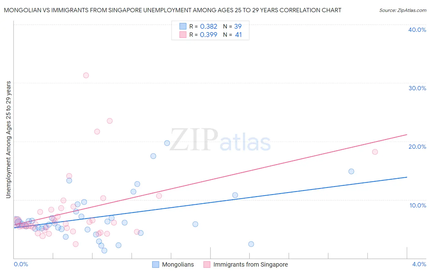 Mongolian vs Immigrants from Singapore Unemployment Among Ages 25 to 29 years