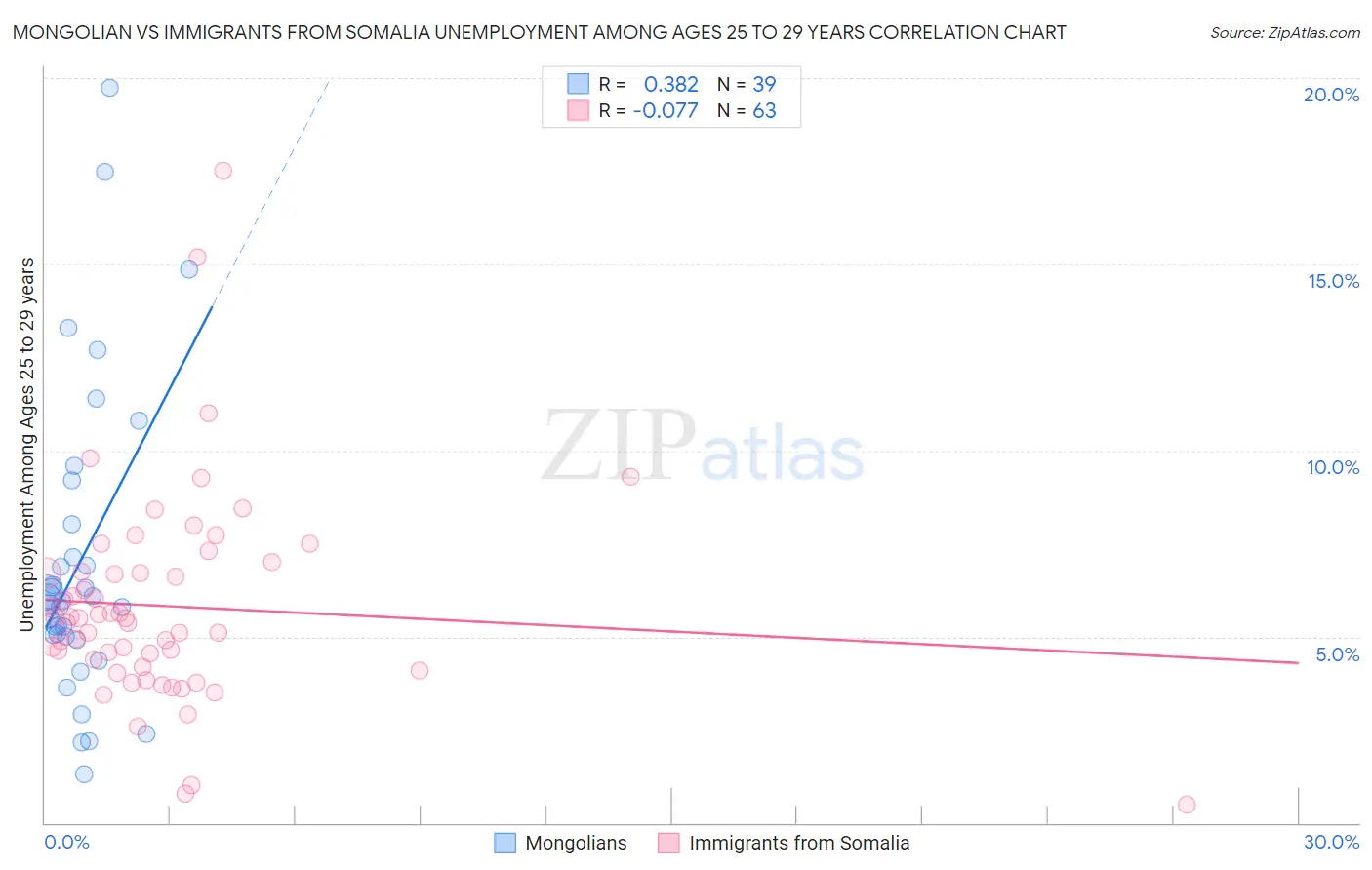 Mongolian vs Immigrants from Somalia Unemployment Among Ages 25 to 29 years