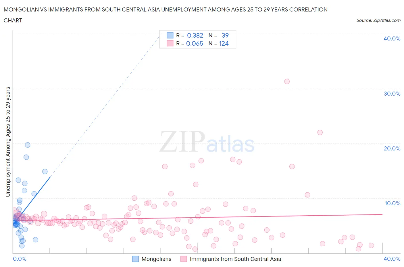 Mongolian vs Immigrants from South Central Asia Unemployment Among Ages 25 to 29 years