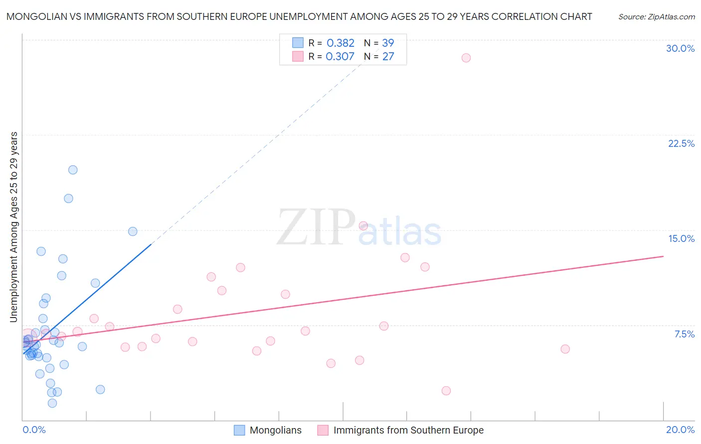 Mongolian vs Immigrants from Southern Europe Unemployment Among Ages 25 to 29 years