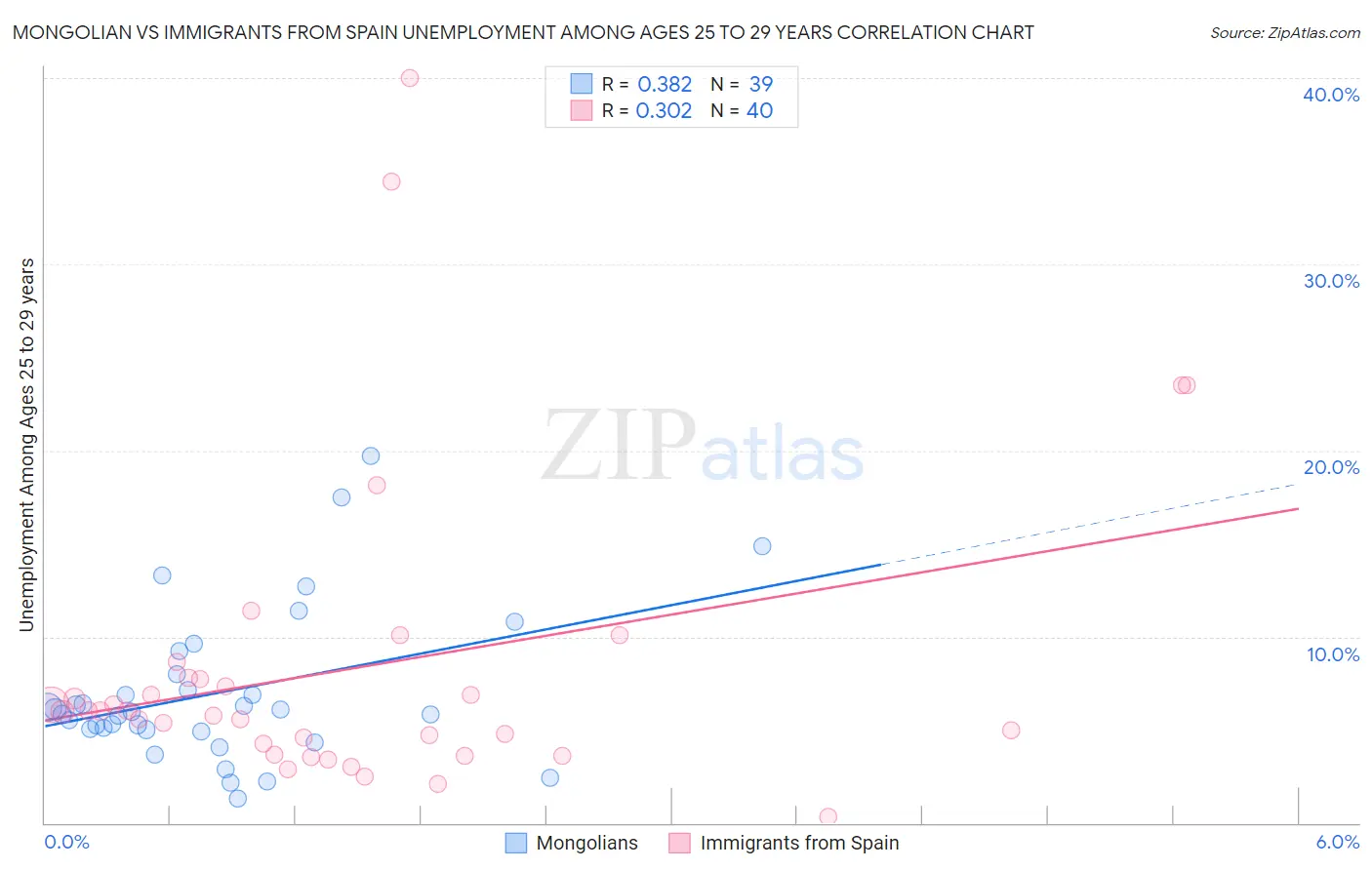Mongolian vs Immigrants from Spain Unemployment Among Ages 25 to 29 years