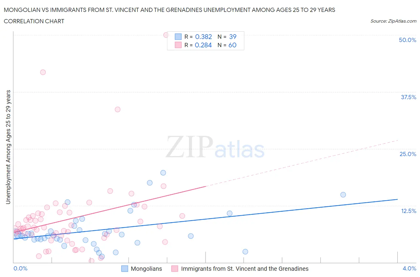 Mongolian vs Immigrants from St. Vincent and the Grenadines Unemployment Among Ages 25 to 29 years