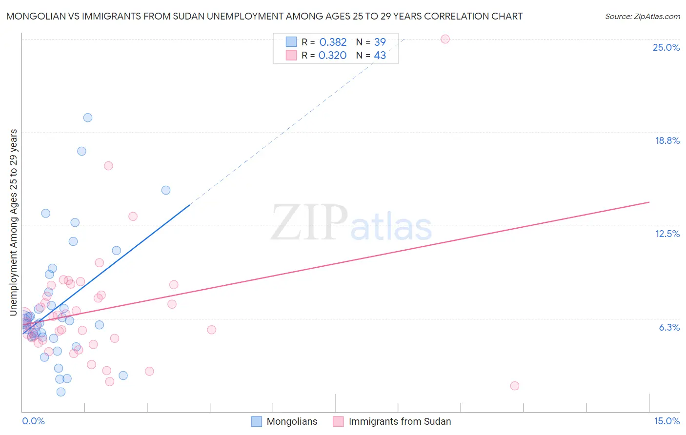 Mongolian vs Immigrants from Sudan Unemployment Among Ages 25 to 29 years