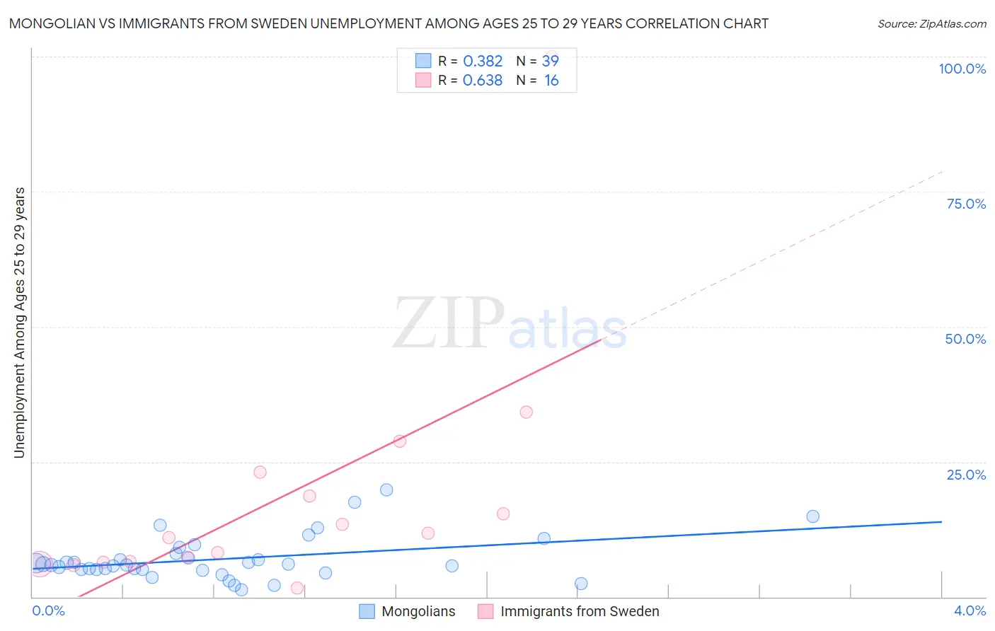 Mongolian vs Immigrants from Sweden Unemployment Among Ages 25 to 29 years