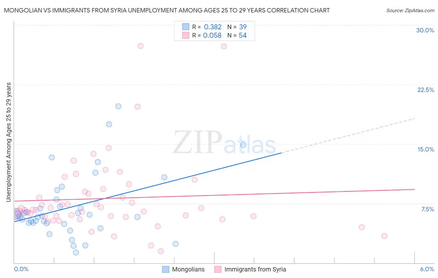 Mongolian vs Immigrants from Syria Unemployment Among Ages 25 to 29 years