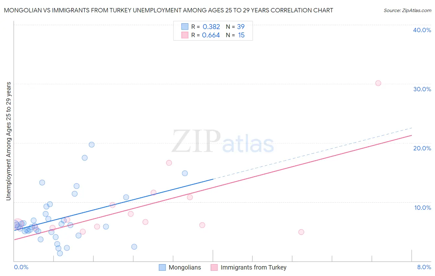 Mongolian vs Immigrants from Turkey Unemployment Among Ages 25 to 29 years