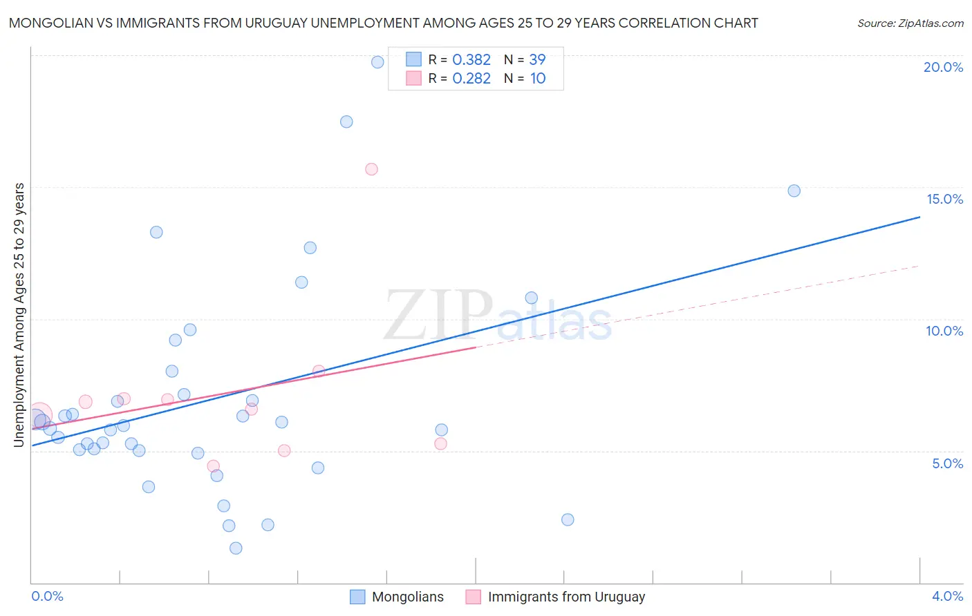 Mongolian vs Immigrants from Uruguay Unemployment Among Ages 25 to 29 years