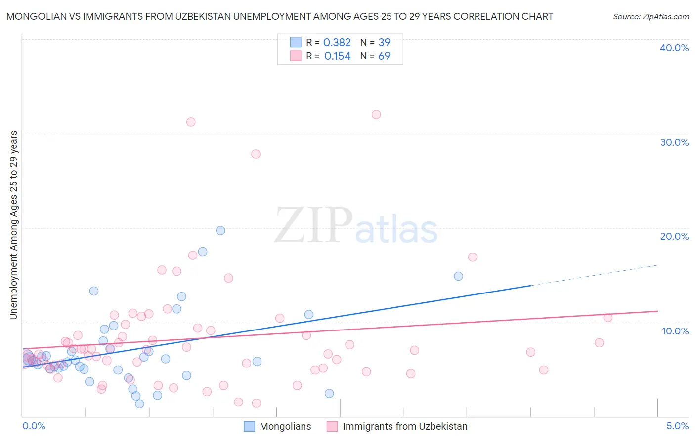 Mongolian vs Immigrants from Uzbekistan Unemployment Among Ages 25 to 29 years